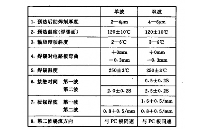 如何選擇一款波峰焊機？