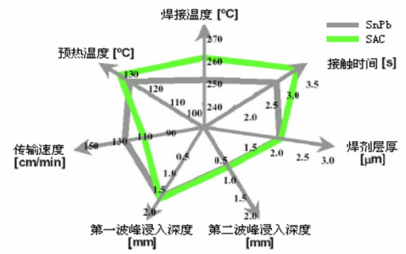 有鉛錫膏與無鉛錫膏的工藝流程有何根本區(qū)別？