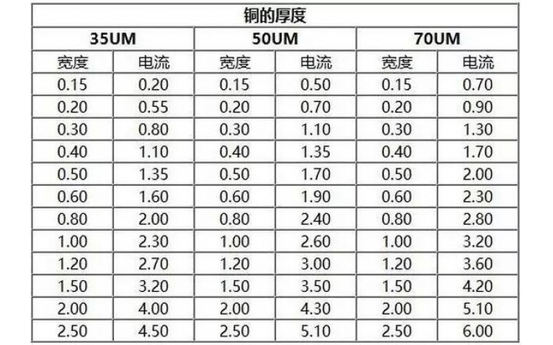 PCB銅皮厚度規(guī)格，銅箔厚度與電流關(guān)系表