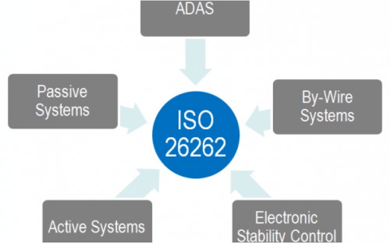 IP與EDA工具廠商應如何通過ISO 26262標準？
